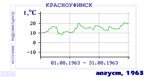 Так вела себя среднесуточная температура воздуха по г.Красноуфимск в этот же месяц в один из предыдущих годов с 1936 по 1995.