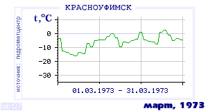 History of mean-day temperature's behavior in Krasnoufimsk for the current
month in one of the years in 1936-1995 period.