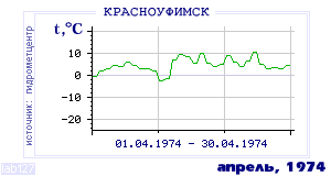 Так вела себя среднесуточная температура воздуха по г.Красноуфимск в этот же месяц в один из предыдущих годов с 1936 по 1995.