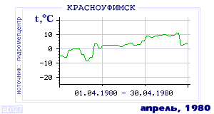 Так вела себя среднесуточная температура воздуха по г.Красноуфимск в этот же месяц в один из предыдущих годов с 1936 по 1995.