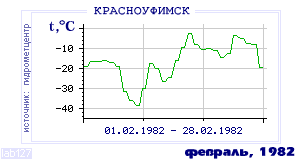 Так вела себя среднесуточная температура воздуха по г.Красноуфимск в этот же месяц в один из предыдущих годов с 1936 по 1995.