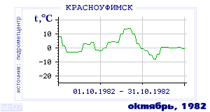 Так вела себя среднесуточная температура воздуха по г.Красноуфимск в этот же месяц в один из предыдущих годов с 1936 по 1995.