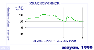 Так вела себя среднесуточная температура воздуха по г.Красноуфимск в этот же месяц в один из предыдущих годов с 1936 по 1995.