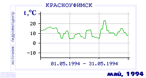 History of mean-day temperature's behavior in Krasnoufimsk for the current
month in one of the years in 1936-1995 period.