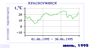 Так вела себя среднесуточная температура воздуха по г.Красноуфимск в этот же месяц в один из предыдущих годов с 1936 по 1995.
