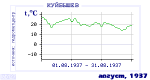 Так вела себя среднесуточная температура воздуха по г.Красноуфимск в этот же месяц в один из предыдущих годов с 1936 по 1995.