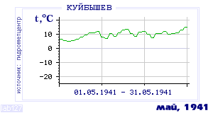 Так вела себя среднесуточная температура воздуха по г.Красноуфимск в этот же месяц в один из предыдущих годов с 1936 по 1995.