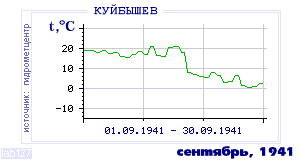 History of mean-day temperature's behavior in Kuibyshev for the current
month in one of the years in 1936-1995 period.