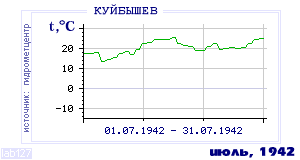 Так вела себя среднесуточная температура воздуха по г.Красноуфимск в этот же месяц в один из предыдущих годов с 1936 по 1995.