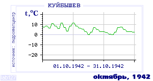 History of mean-day temperature's behavior in Kuibyshev for the current
month in one of the years in 1936-1995 period.