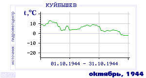 Так вела себя среднесуточная температура воздуха по г.Красноуфимск в этот же месяц в один из предыдущих годов с 1936 по 1995.