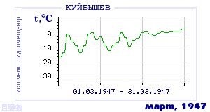 History of mean-day temperature's behavior in Kuibyshev for the current
month in one of the years in 1936-1995 period.