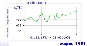 History of mean-day temperature's behavior in Kuibyshev for the current
month in one of the years in 1936-1995 period.