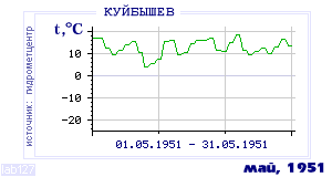Так вела себя среднесуточная температура воздуха по г.Красноуфимск в этот же месяц в один из предыдущих годов с 1936 по 1995.