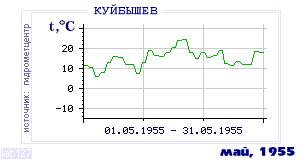 History of mean-day temperature's behavior in Kuibyshev for the current
month in one of the years in 1936-1995 period.