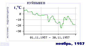 History of mean-day temperature's behavior in Kuibyshev for the current
month in one of the years in 1936-1995 period.