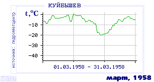 Так вела себя среднесуточная температура воздуха по г.Красноуфимск в этот же месяц в один из предыдущих годов с 1936 по 1995.