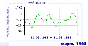 Так вела себя среднесуточная температура воздуха по г.Красноуфимск в этот же месяц в один из предыдущих годов с 1936 по 1995.