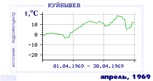 Так вела себя среднесуточная температура воздуха по г.Красноуфимск в этот же месяц в один из предыдущих годов с 1936 по 1995.