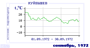 Так вела себя среднесуточная температура воздуха по г.Красноуфимск в этот же месяц в один из предыдущих годов с 1936 по 1995.