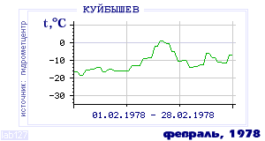 Так вела себя среднесуточная температура воздуха по г.Красноуфимск в этот же месяц в один из предыдущих годов с 1936 по 1995.