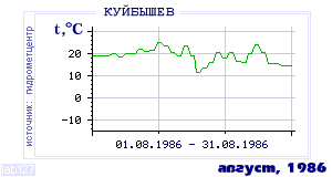 History of mean-day temperature's behavior in Kuibyshev for the current
month in one of the years in 1936-1995 period.