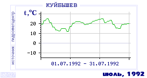 History of mean-day temperature's behavior in Kuibyshev for the current
month in one of the years in 1936-1995 period.