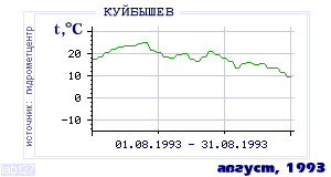 Так вела себя среднесуточная температура воздуха по г.Красноуфимск в этот же месяц в один из предыдущих годов с 1936 по 1995.