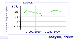 History of mean-day temperature's behavior in Kursk for the current
month in one of the years in 1891-1995 period.