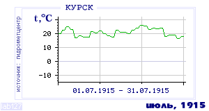 History of mean-day temperature's behavior in Kursk for the current
month in one of the years in 1891-1995 period.