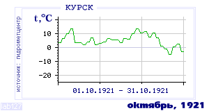 History of mean-day temperature's behavior in Kursk for the current
month in one of the years in 1891-1995 period.
