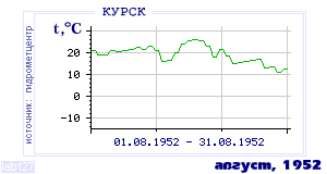 History of mean-day temperature's behavior in Kursk for the current
month in one of the years in 1891-1995 period.