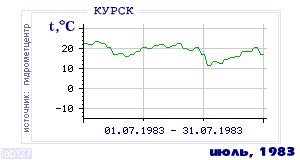 History of mean-day temperature's behavior in Kursk for the current
month in one of the years in 1891-1995 period.