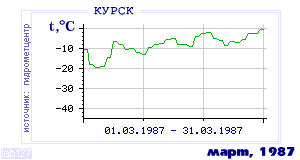 Так вела себя среднесуточная температура воздуха по г.Курск в этот же месяц в один из предыдущих годов с 1891 по 1995.