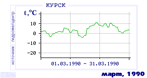 History of mean-day temperature's behavior in Kursk for the current
month in one of the years in 1891-1995 period.