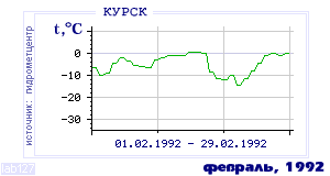 Так вела себя среднесуточная температура воздуха по г.Курск в этот же месяц в один из предыдущих годов с 1891 по 1995.