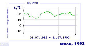 History of mean-day temperature's behavior in Kursk for the current
month in one of the years in 1891-1995 period.