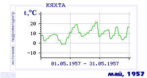 History of mean-day temperature's behavior in Kyakhta for the current
month in one of the years in 1895-1995 period.