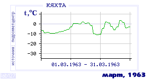 History of mean-day temperature's behavior in Kyakhta for the current
month in one of the years in 1895-1995 period.