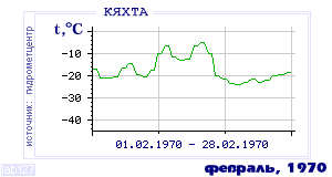 Так вела себя среднесуточная температура воздуха по г.Кяхта в этот же месяц в один из предыдущих годов с 1895 по 1995.