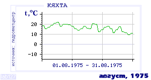History of mean-day temperature's behavior in Kyakhta for the current
month in one of the years in 1895-1995 period.