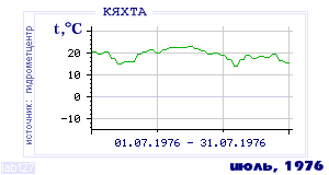 History of mean-day temperature's behavior in Kyakhta for the current
month in one of the years in 1895-1995 period.