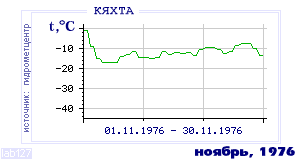 History of mean-day temperature's behavior in Kyakhta for the current
month in one of the years in 1895-1995 period.