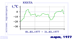 Так вела себя среднесуточная температура воздуха по г.Кяхта в этот же месяц в один из предыдущих годов с 1895 по 1995.