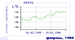 Так вела себя среднесуточная температура воздуха по г.Кяхта в этот же месяц в один из предыдущих годов с 1895 по 1995.