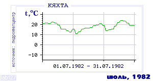 History of mean-day temperature's behavior in Kyakhta for the current
month in one of the years in 1895-1995 period.