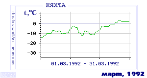 History of mean-day temperature's behavior in Kyakhta for the current
month in one of the years in 1895-1995 period.