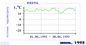 History of mean-day temperature's behavior in Kyakhta for the current
month in one of the years in 1895-1995 period.