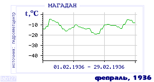 Так вела себя среднесуточная температура воздуха по г.Магадан в этот же месяц в один из предыдущих годов с 1936 по 1995.