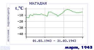 History of mean-day temperature's behavior in Magadan for the current
month in one of the years in 1936-1995 period.